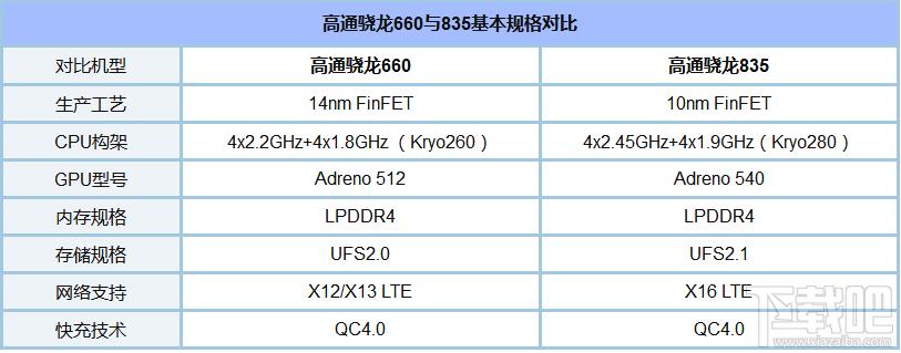 骁龙835是高端处理器吗？骁龙835是中端还是高端？