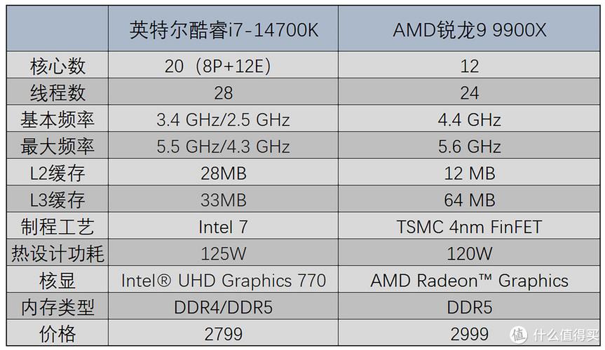 amd和英特尔差距大吗，amd和英特尔的差距？-第6张图片-优品飞百科