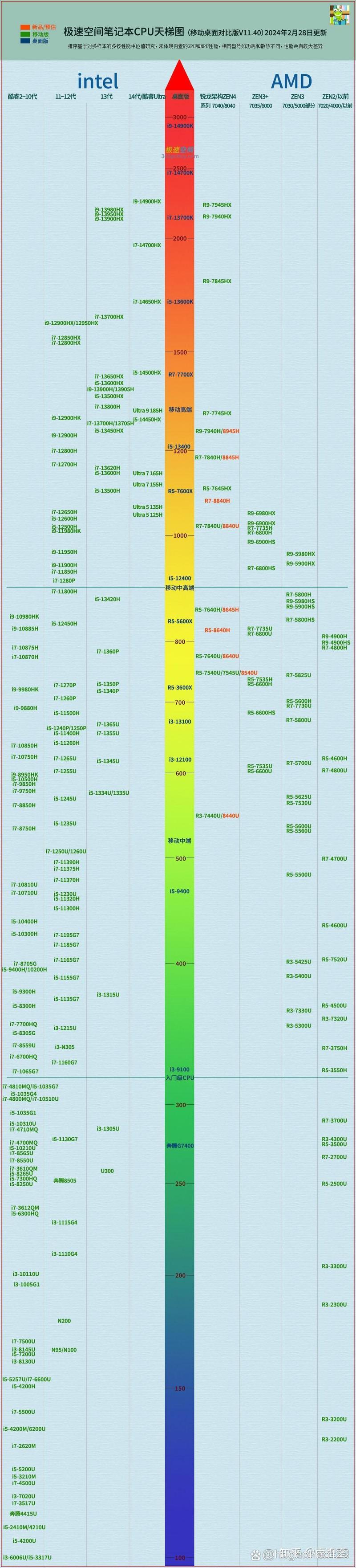 二代最强笔记本cpu，二代最强笔记本CPU？-第3张图片-优品飞百科