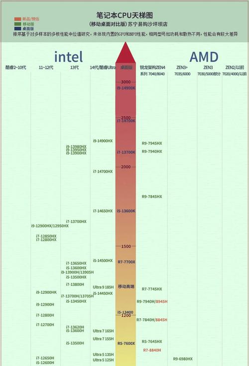 二代最强笔记本cpu，二代最强笔记本CPU？-第5张图片-优品飞百科