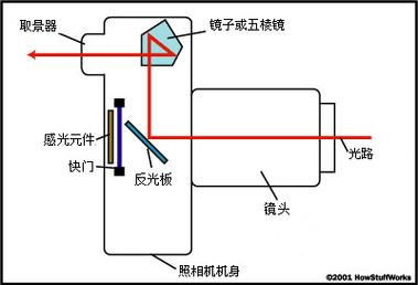 数码单反相机取景的核心构件是反光板和五棱镜吗，数码单反相机的取景方式为-第4张图片-优品飞百科