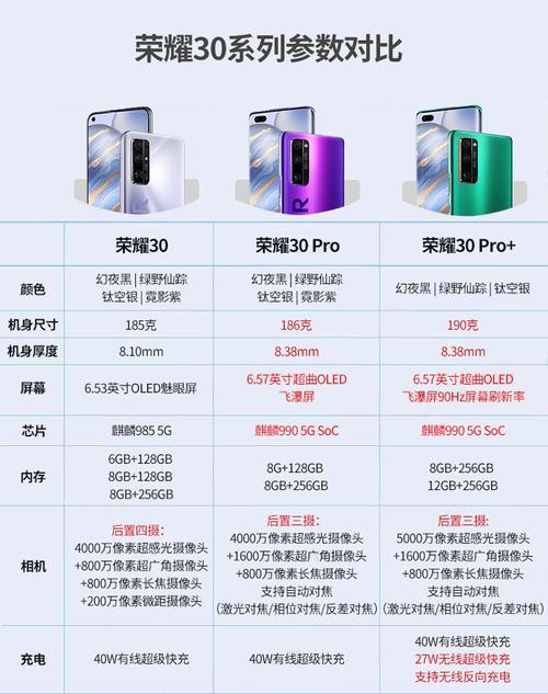 荣耀30系列配置参数对比表，荣耀30配置参数介绍？-第5张图片-优品飞百科