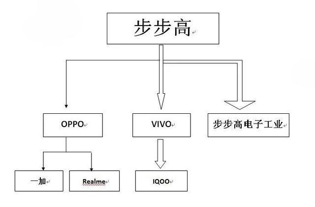 vivo步步高是一家吗，步步高是vivo旗下的吗-第6张图片-优品飞百科