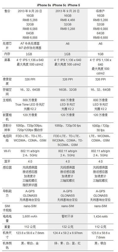 iphone5和5s大小一样吗？苹果5和5s尺寸一样吗？-第2张图片-优品飞百科