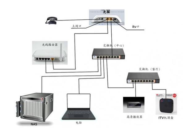 华为无线路由器怎么连接光猫？华为路由器和光猫连接实图？-第3张图片-优品飞百科