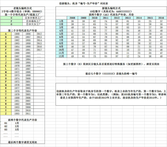 佳能镜头编号6位纯数字？佳能镜头编号10位怎么查询？-第2张图片-优品飞百科