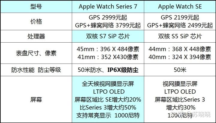 se相当于iphone几，苹果se相当于什么配置？