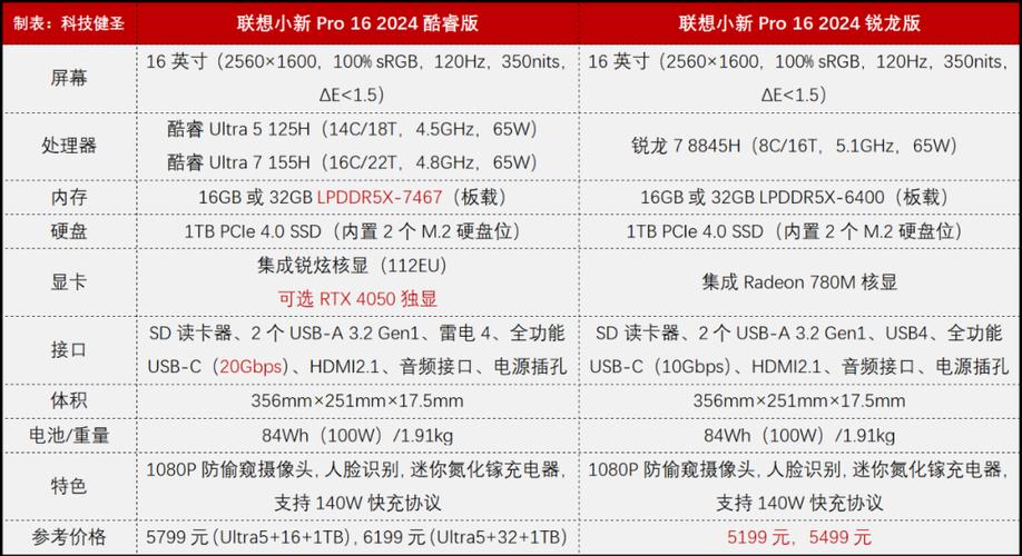 华硕无畏和联想小新哪个好？华硕无畏15和联想小新air14哪个好？