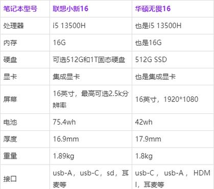 华硕无畏和联想小新哪个好？华硕无畏15和联想小新air14哪个好？-第8张图片-优品飞百科