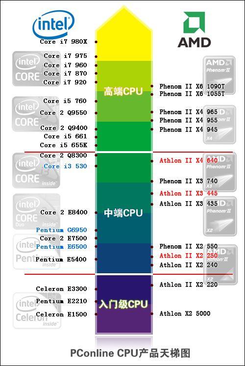 英特尔e6600是什么级别，英特尔e6000？