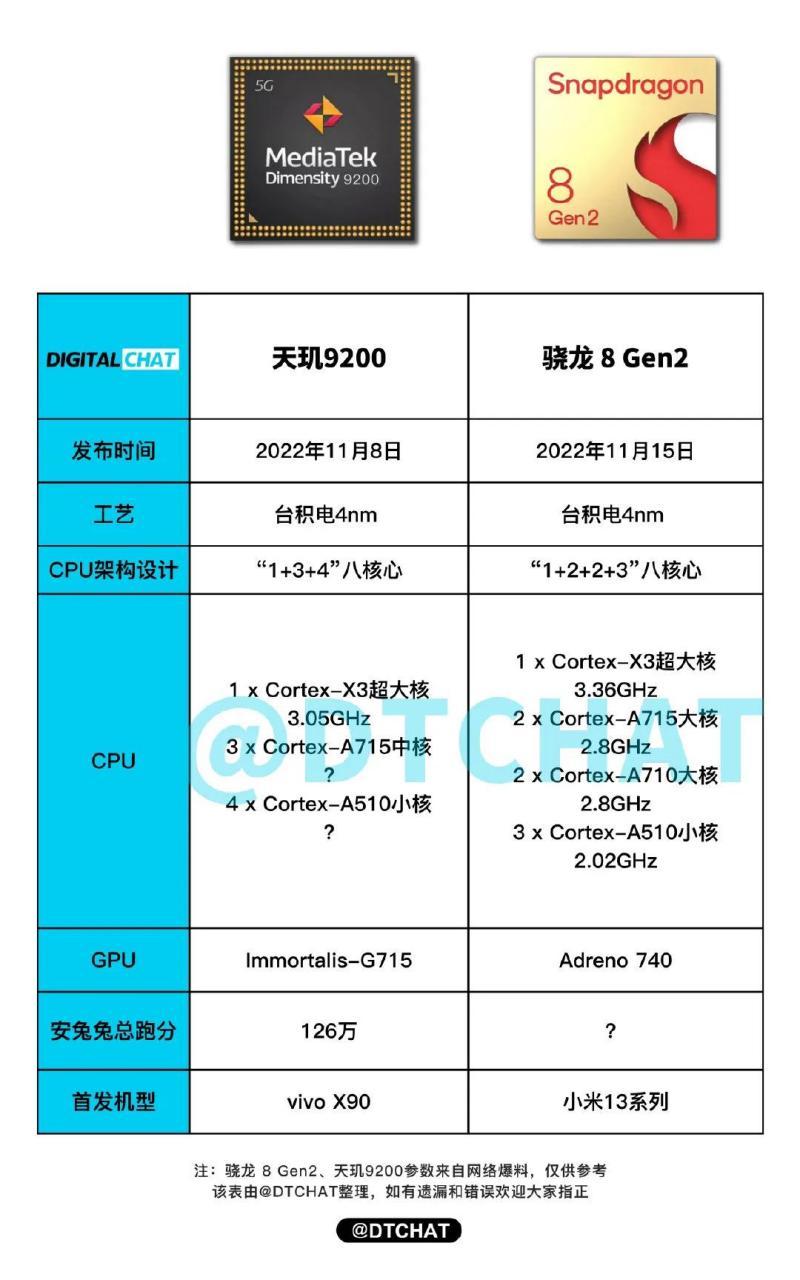 骁龙870和天玑900哪个好，骁龙870和天玑900处理器哪个好？-第3张图片-优品飞百科