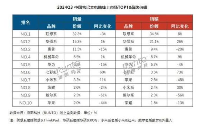 联想台式电脑销量排名？联想台式排名榜？-第5张图片-优品飞百科