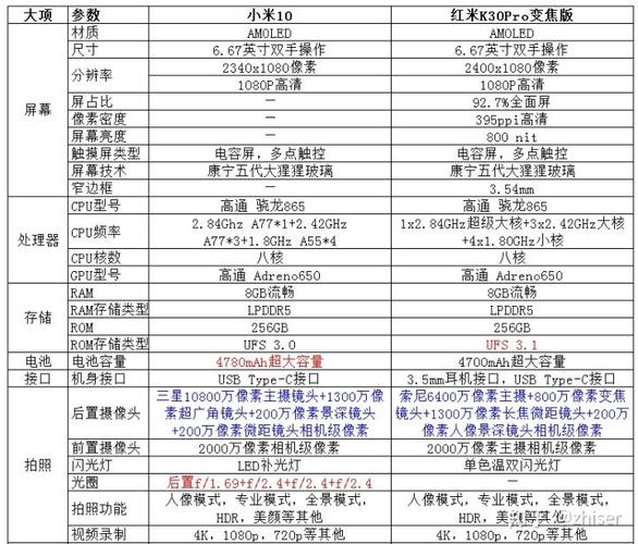 红米k30pro参数对比小米10，红米k30pro参数和小米10