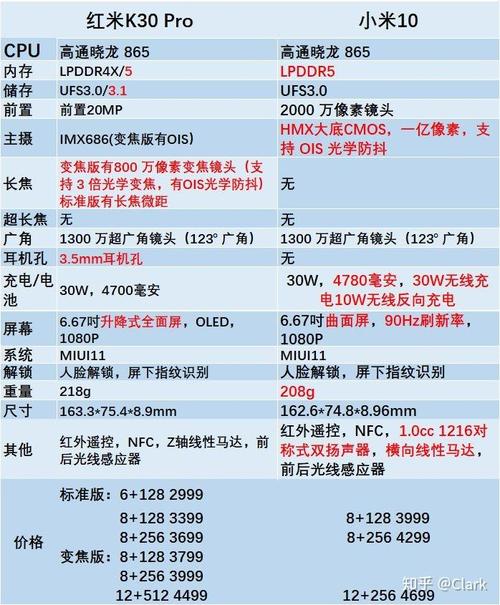 红米k30pro参数对比小米10，红米k30pro参数和小米10-第2张图片-优品飞百科