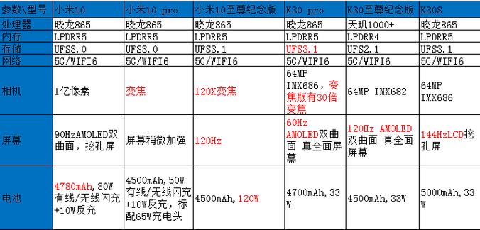 红米k30pro参数对比小米10，红米k30pro参数和小米10-第5张图片-优品飞百科