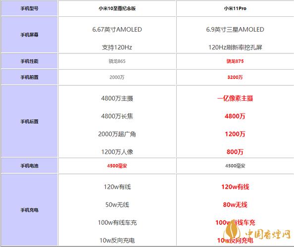 小米10pro和小米10ultra区别，小米10pro和小米10有啥区别？