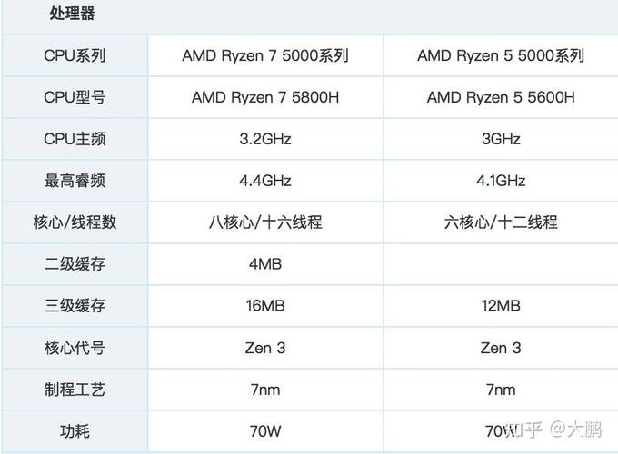 amd32纳米的cpu有哪些？amd22纳米cpu？-第2张图片-优品飞百科