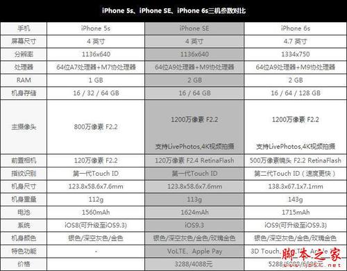 苹果5s电池和se一样吗，苹果5s和se电池有什么区别-第2张图片-优品飞百科