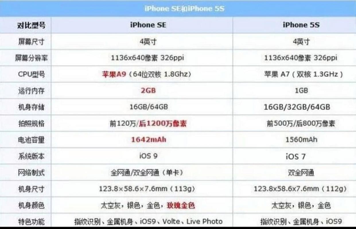 苹果5s电池和se一样吗，苹果5s和se电池有什么区别-第4张图片-优品飞百科