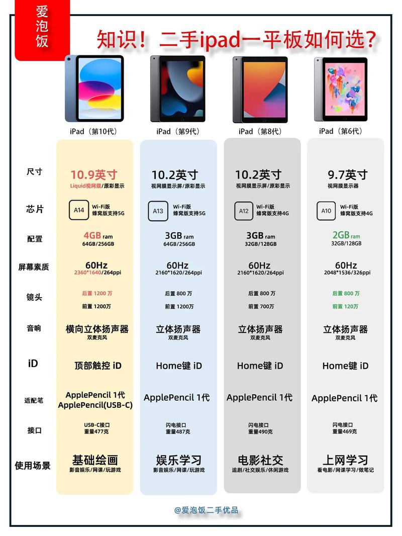 ipad哪个版本性价比高？苹果平板最建议买的三个型号？-第4张图片-优品飞百科