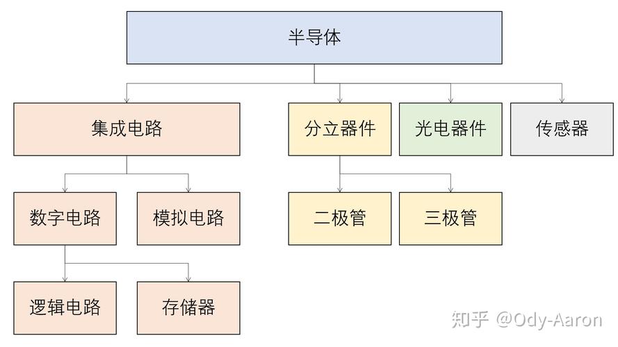 芯片和半导体有什么区别，芯片与半导体区别-第3张图片-优品飞百科