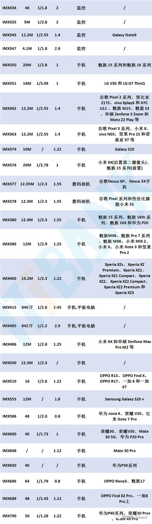 索尼imx排名榜,索尼imx766排名?-第5张图片-优品飞百科 索尼imx排名榜,索尼imx766排名?-第5张图片-优品飞百科