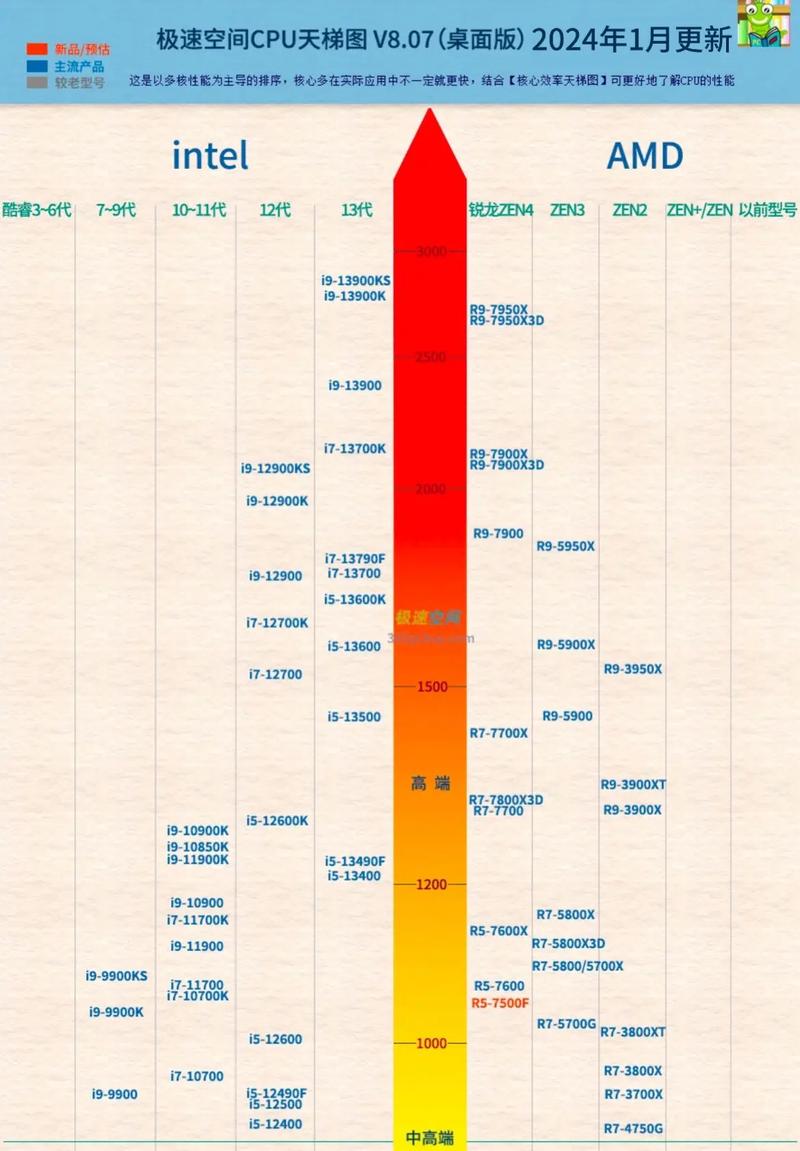 cpu的性能主要由什么决定,cpu 的性能参数中决定其主要性能的是 ?-第2张图片-优品飞百科 cpu的性能主要由什么决定,cpu 的性能参数中决定其主要性能的是 ?-第2张图片-优品飞百科