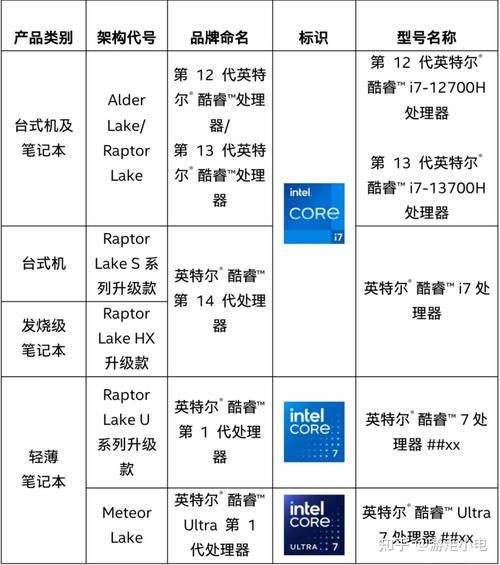 i系列cpu多少代了，i系列cpu型号数字含义？-第1张图片-优品飞百科
