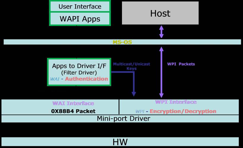 苹果wapi打开好还是不打开？苹果手机开启wapi是什么意思？-第4张图片-优品飞百科