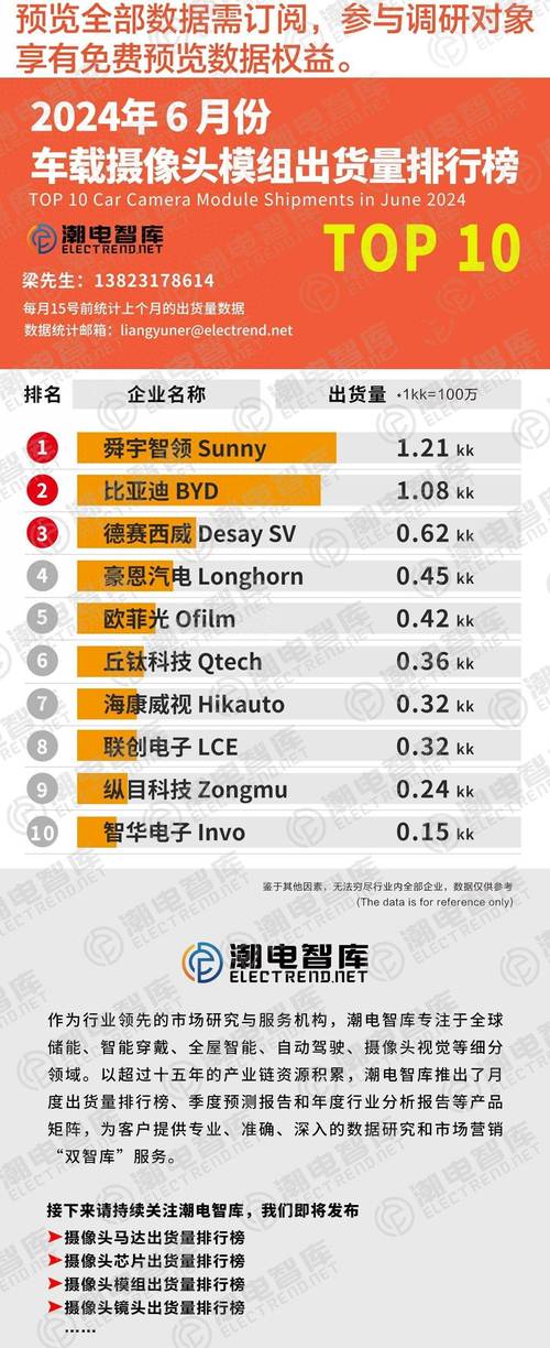 国内摄像头模组厂排名，摄像头模组厂家有哪些-第4张图片-优品飞百科