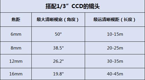 镜头焦距大好还是小好，镜头大小与焦距的关系-第2张图片-优品飞百科