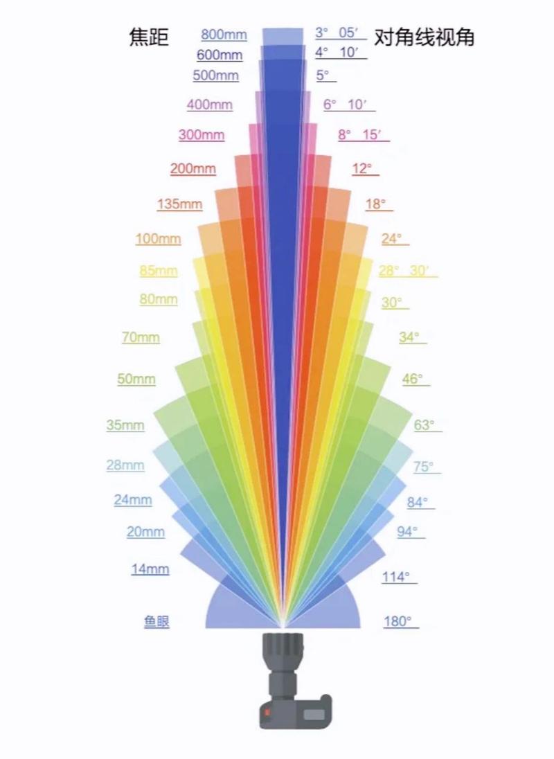 镜头焦距大好还是小好，镜头大小与焦距的关系-第3张图片-优品飞百科