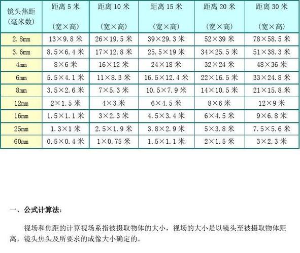 镜头焦距大好还是小好，镜头大小与焦距的关系-第4张图片-优品飞百科