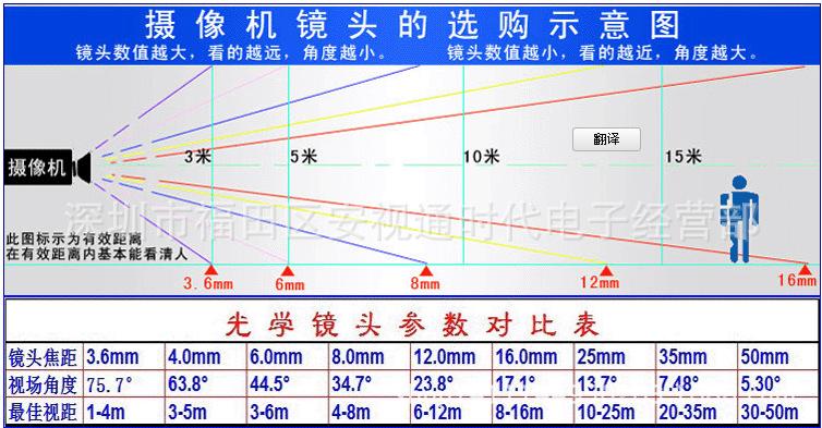 镜头焦距大好还是小好，镜头大小与焦距的关系-第5张图片-优品飞百科