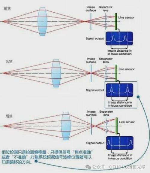 镜头焦距大好还是小好，镜头大小与焦距的关系-第7张图片-优品飞百科