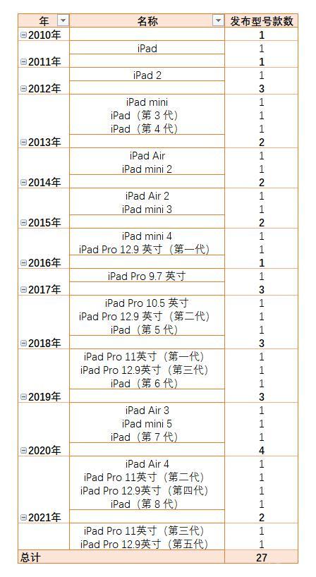 ipad9代上市费用多少，ipad9代什么时候发售？-第3张图片-优品飞百科