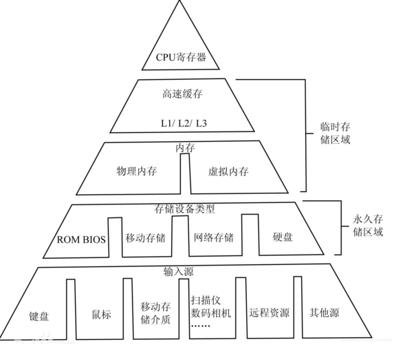 内存储器和外存储器的本质区别,内存储器和外存储器相比有什么优点-第2张图片-优品飞百科 内存储器和外存储器的本质区别,内存储器和外存储器相比有什么优点-第2张图片-优品飞百科