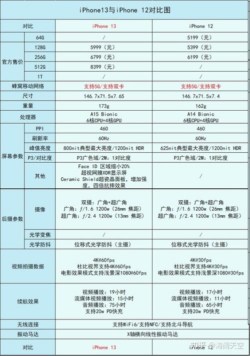 苹果13与12哪个更值得买，苹果13和12建议买哪一个？