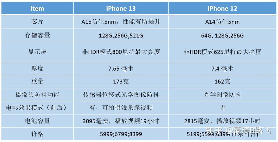 苹果13与12哪个更值得买，苹果13和12建议买哪一个？-第2张图片-优品飞百科