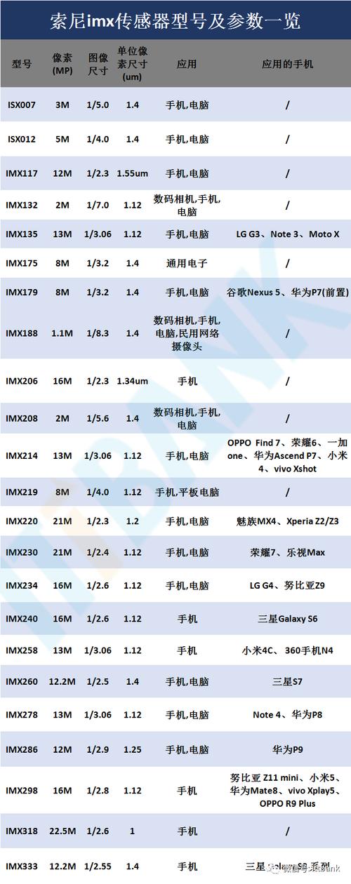 索尼imx传感器哪种比较好？索尼imx传感器参数？-第4张图片-优品飞百科