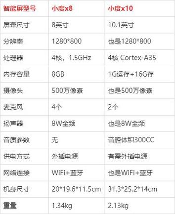 小度智能屏x8处理器，小度x6处理器-第3张图片-优品飞百科