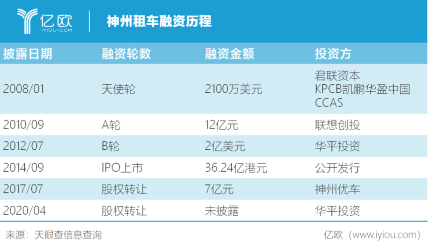 神舟租车和神州租车有区别吗,神州租车和神州优车-第4张图片-优品飞百科 神舟租车和神州租车有区别吗,神州租车和神州优车-第4张图片-优品飞百科