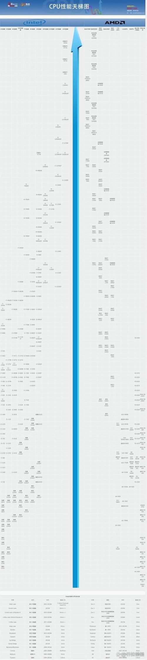 电脑cpu处理器排名与费用，电脑cpu处理器哪个好？-第3张图片-优品飞百科