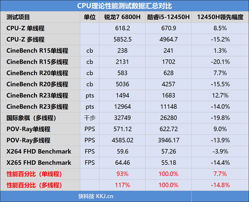 酷睿i5和锐龙r5哪个更好，酷睿i5跟锐龙r5