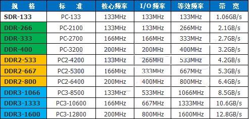 最新内存是ddr几代？近来ddr内存发展到第几代有哪些容量？-第7张图片-优品飞百科