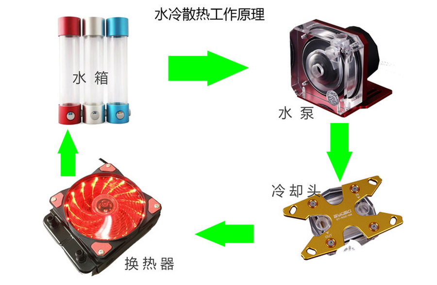 散热水冷和风冷的区别，水冷散热与风冷散热？