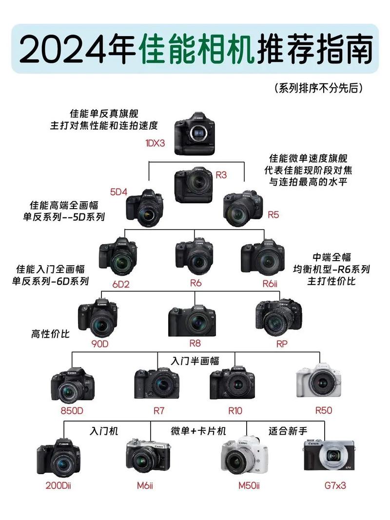 佳能单反相机对比，佳能相机对比表？-第2张图片-优品飞百科