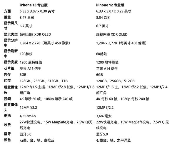 苹果13和12pro区别，苹果12与11的区别？-第3张图片-优品飞百科