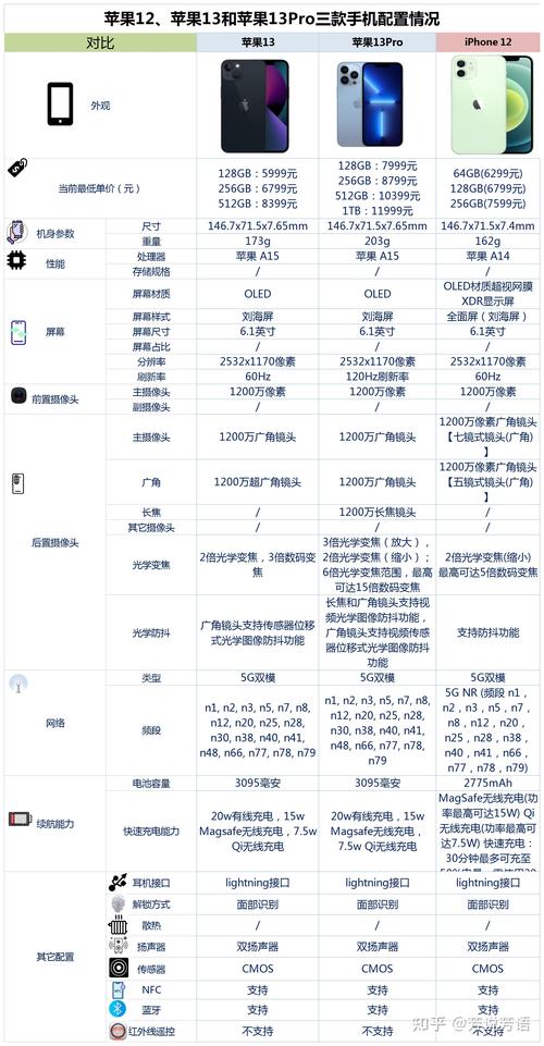 苹果13和12pro区别，苹果12与11的区别？-第5张图片-优品飞百科