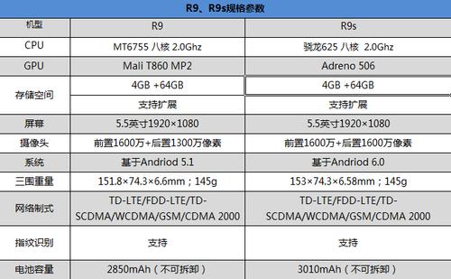 oppor9s参数配置详情对比，oppor9s参数oppor9s参数配置怎么样